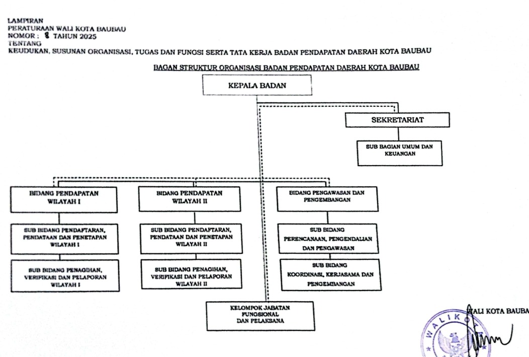 Bagan Struktur Organisasi Bapenda